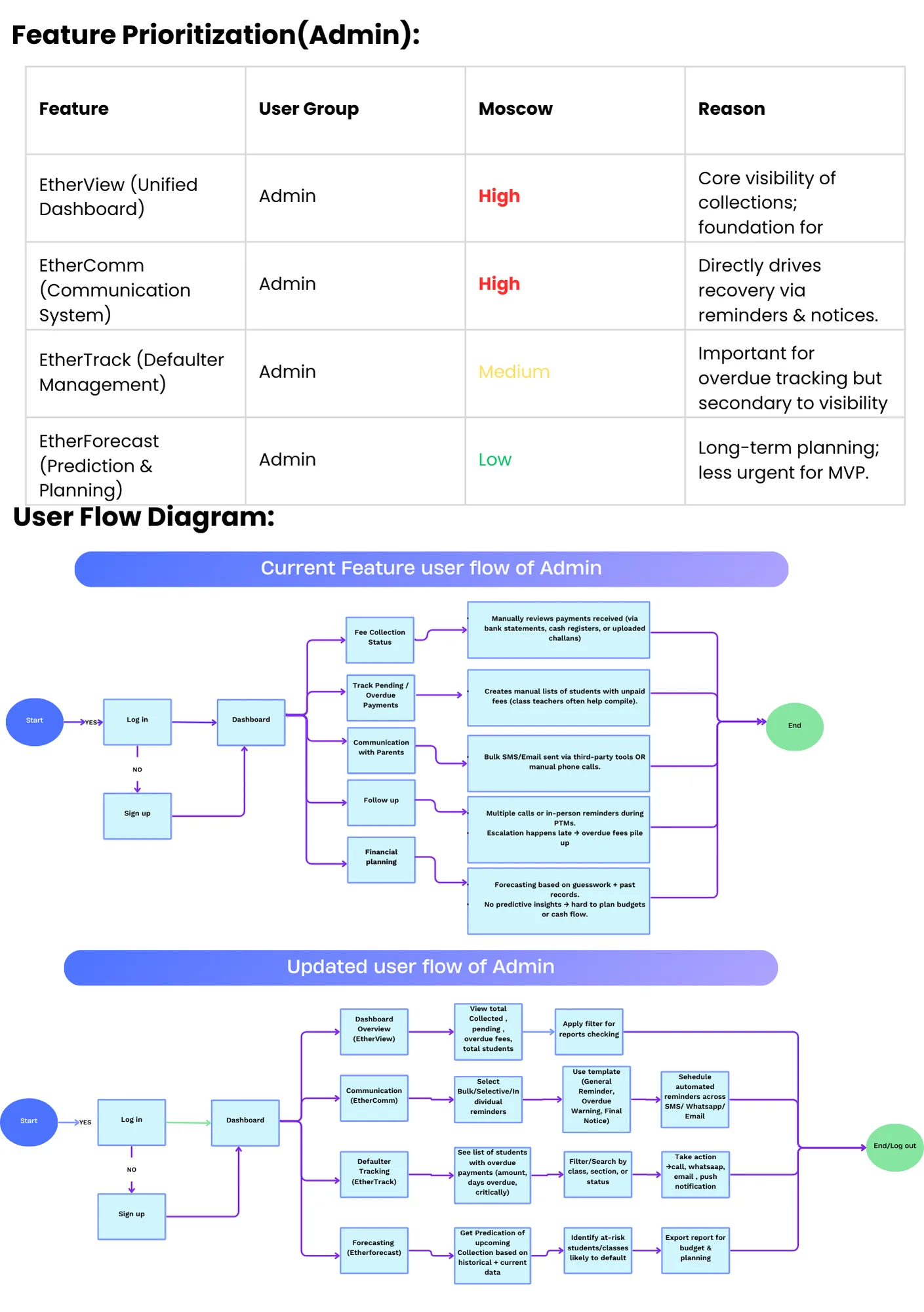 Feature Prioritization & User Flow Diagram (Admin)
